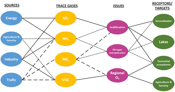 Linked impacts of NOx, NH3 and SO2